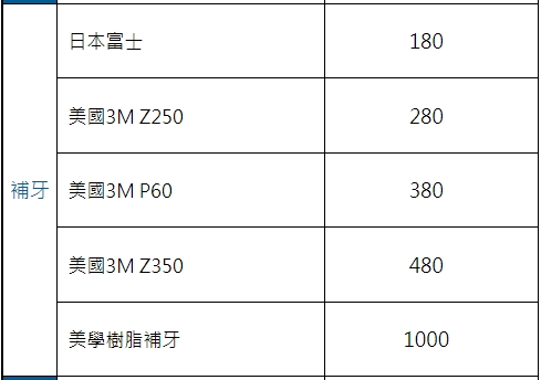 澳門補牙價格點樣？北上補牙推薦邊間好？